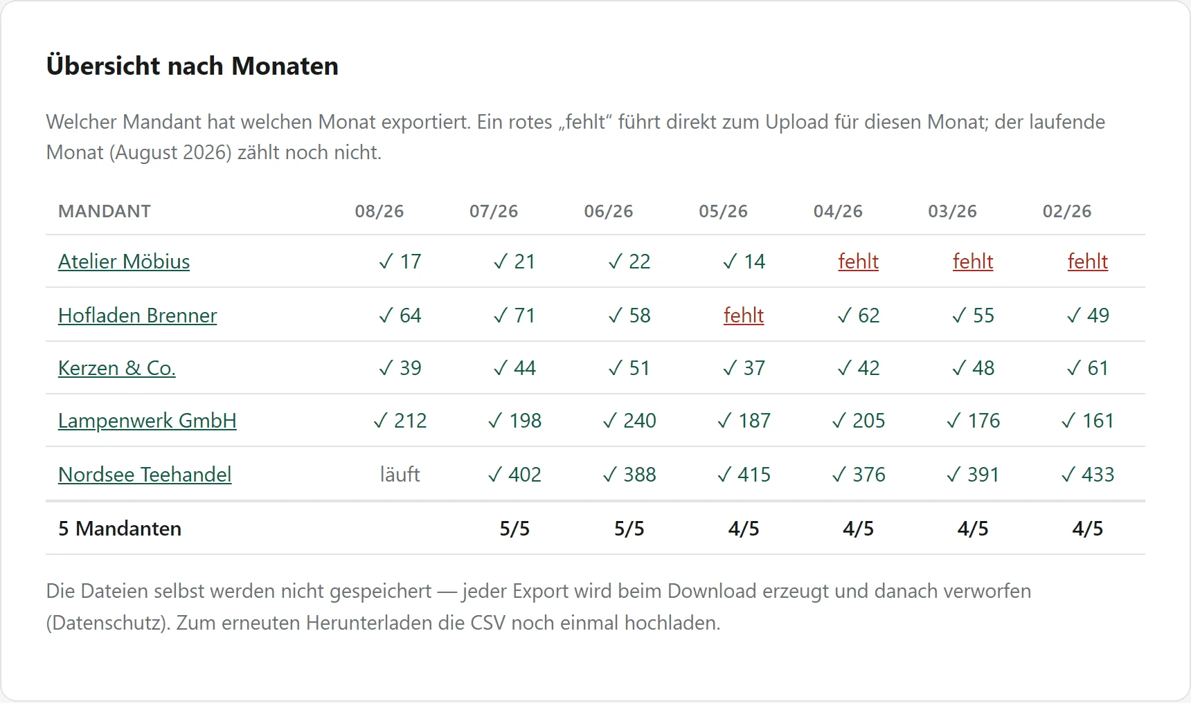 Die Kanzlei-Übersicht nach Monaten: fünf Mandanten, je Monat exportierte Bestellungen oder „fehlt“